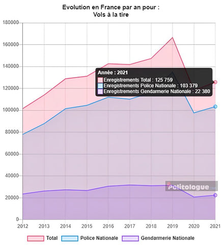 Statistique vol à la tire en France